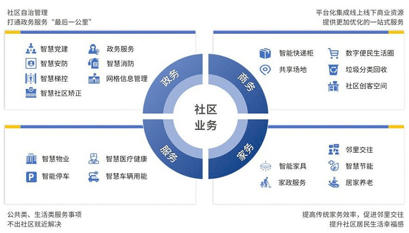 智慧社區將改變傳統物業哪些情況？