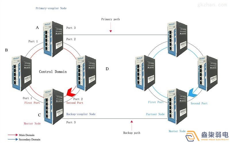 成都007弱電帶你認識，什么叫作環(huán)網(wǎng)交換機？